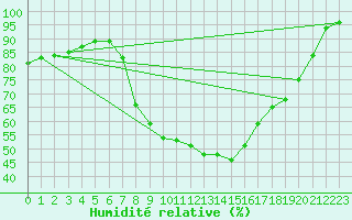 Courbe de l'humidit relative pour Blomskog