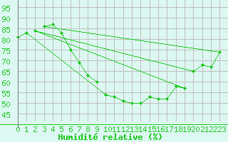 Courbe de l'humidit relative pour Itzehoe