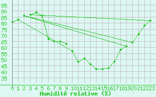 Courbe de l'humidit relative pour Mouthoumet (11)