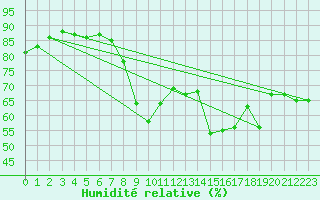 Courbe de l'humidit relative pour Ajaccio - Campo dell'Oro (2A)