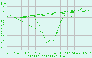 Courbe de l'humidit relative pour Sion (Sw)