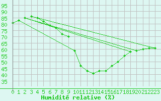 Courbe de l'humidit relative pour Kilsbergen-Suttarboda