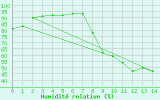 Courbe de l'humidit relative pour Valensole (04)
