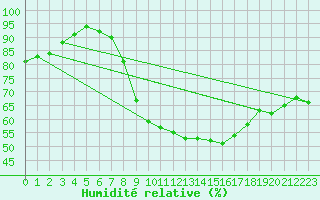 Courbe de l'humidit relative pour Benson