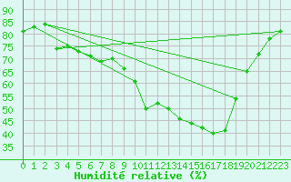 Courbe de l'humidit relative pour Lahr (All)