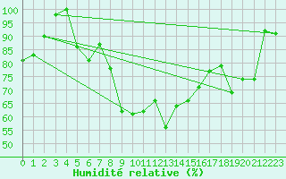 Courbe de l'humidit relative pour Gornergrat