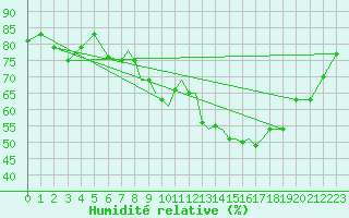 Courbe de l'humidit relative pour Gibraltar (UK)