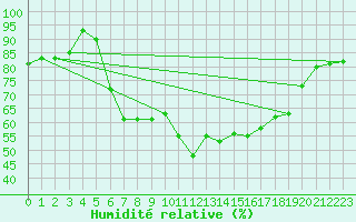 Courbe de l'humidit relative pour Lahr (All)