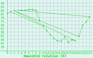 Courbe de l'humidit relative pour Als (30)