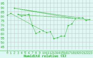 Courbe de l'humidit relative pour Kilpisjarvi