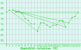 Courbe de l'humidit relative pour Toulon (83)