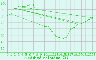 Courbe de l'humidit relative pour Pontoise - Cormeilles (95)