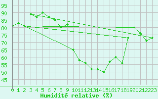 Courbe de l'humidit relative pour Lilienfeld / Sulzer