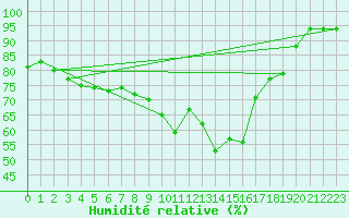 Courbe de l'humidit relative pour Saint-Etienne (42)