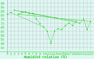 Courbe de l'humidit relative pour Palma De Mallorca