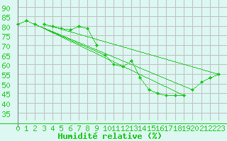 Courbe de l'humidit relative pour Mende - Chabrits (48)