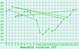Courbe de l'humidit relative pour Aix-en-Provence (13)