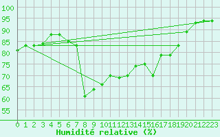 Courbe de l'humidit relative pour Jijel Achouat