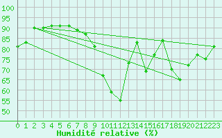 Courbe de l'humidit relative pour Nancy - Ochey (54)