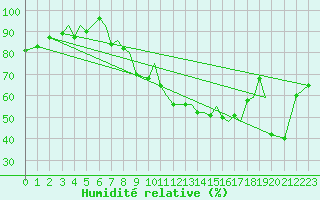 Courbe de l'humidit relative pour Sogndal / Haukasen
