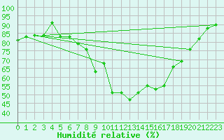 Courbe de l'humidit relative pour Locarno (Sw)