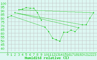 Courbe de l'humidit relative pour Lannion (22)