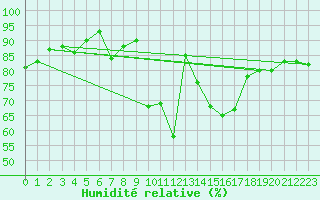 Courbe de l'humidit relative pour Calamocha