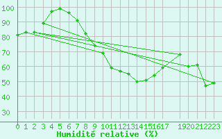 Courbe de l'humidit relative pour Stabroek