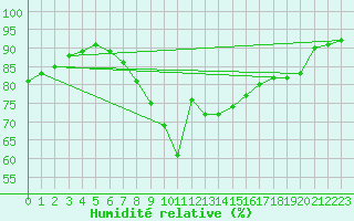 Courbe de l'humidit relative pour Roches Point