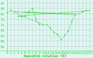 Courbe de l'humidit relative pour Cap Corse (2B)