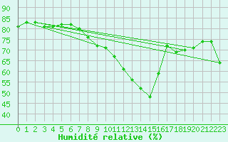 Courbe de l'humidit relative pour Usti Nad Orlici