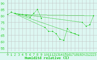 Courbe de l'humidit relative pour Ile du Levant (83)