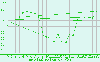 Courbe de l'humidit relative pour Perpignan (66)