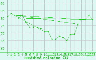 Courbe de l'humidit relative pour Freudenberg/Main-Box