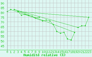 Courbe de l'humidit relative pour Pau (64)