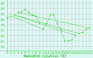 Courbe de l'humidit relative pour Gurteen