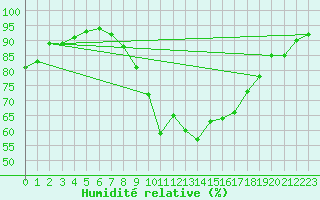 Courbe de l'humidit relative pour Wittering