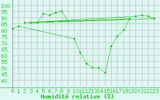 Courbe de l'humidit relative pour Cap Pertusato (2A)