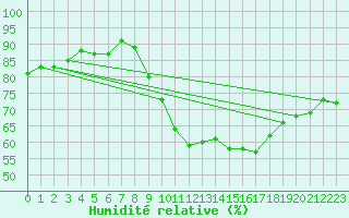 Courbe de l'humidit relative pour Soria (Esp)