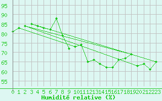 Courbe de l'humidit relative pour Temelin
