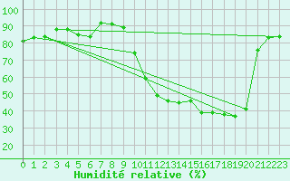 Courbe de l'humidit relative pour Troyes (10)