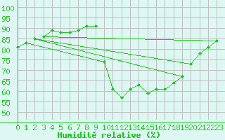 Courbe de l'humidit relative pour Elgoibar