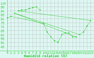 Courbe de l'humidit relative pour Nostang (56)