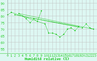 Courbe de l'humidit relative pour Ile du Levant (83)
