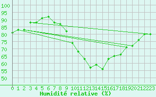 Courbe de l'humidit relative pour Biscarrosse (40)