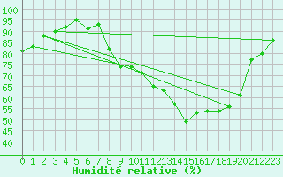 Courbe de l'humidit relative pour Belfort-Dorans (90)