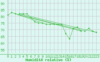 Courbe de l'humidit relative pour Istres (13)