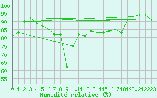 Courbe de l'humidit relative pour Ble - Binningen (Sw)