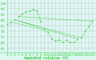 Courbe de l'humidit relative pour Sgur-le-Chteau (19)