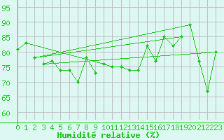 Courbe de l'humidit relative pour Saentis (Sw)